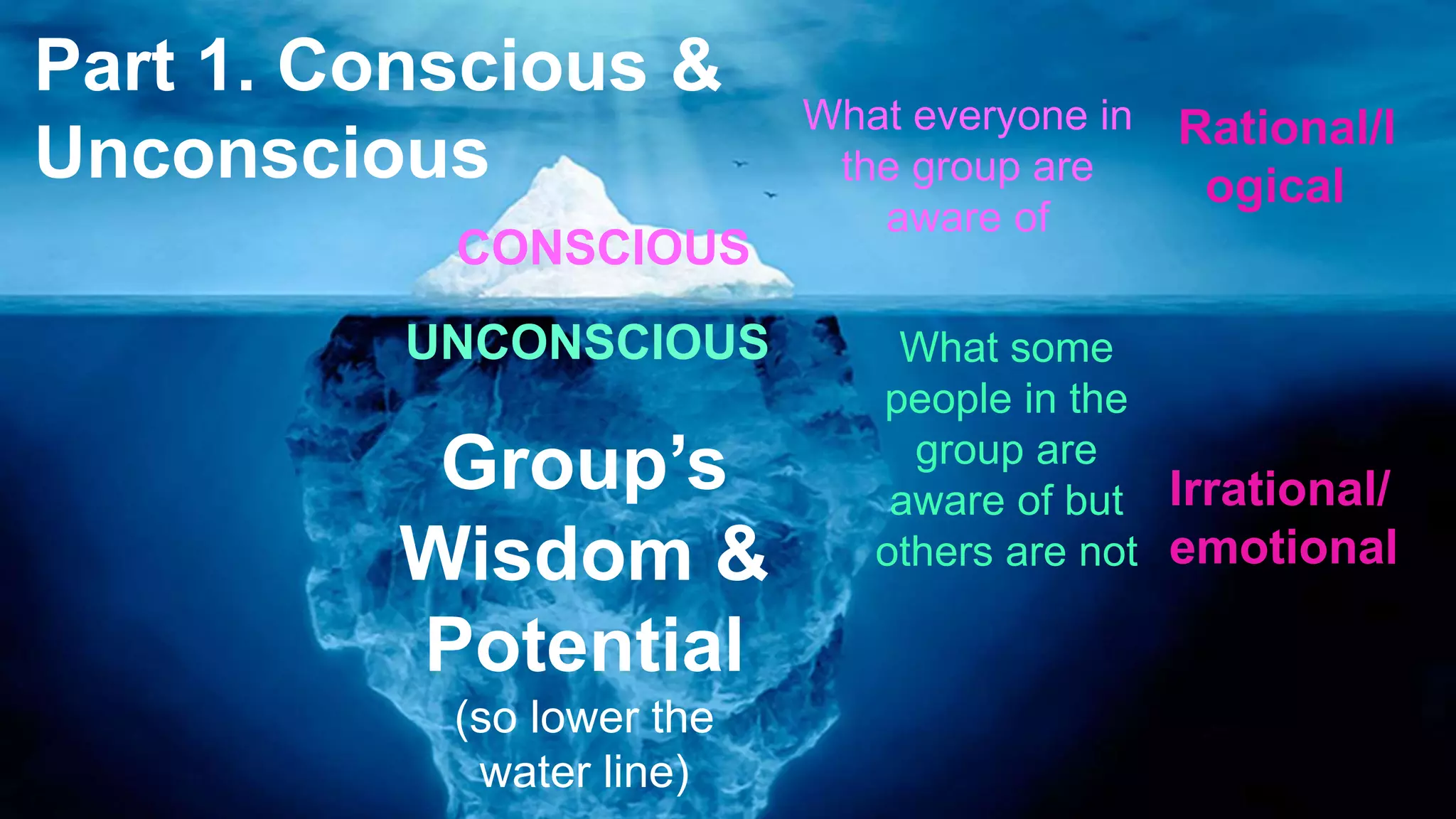 CONSCIOUS
UNCONSCIOUS What some
people in the
group are
aware of but
others are not
What everyone in
the group are
aware of
Group’s
Wisdom &
Potential
(so lower the
water line)
Irrational/
emotional
Rational/l
ogical
Part 1. Conscious &
Unconscious
 