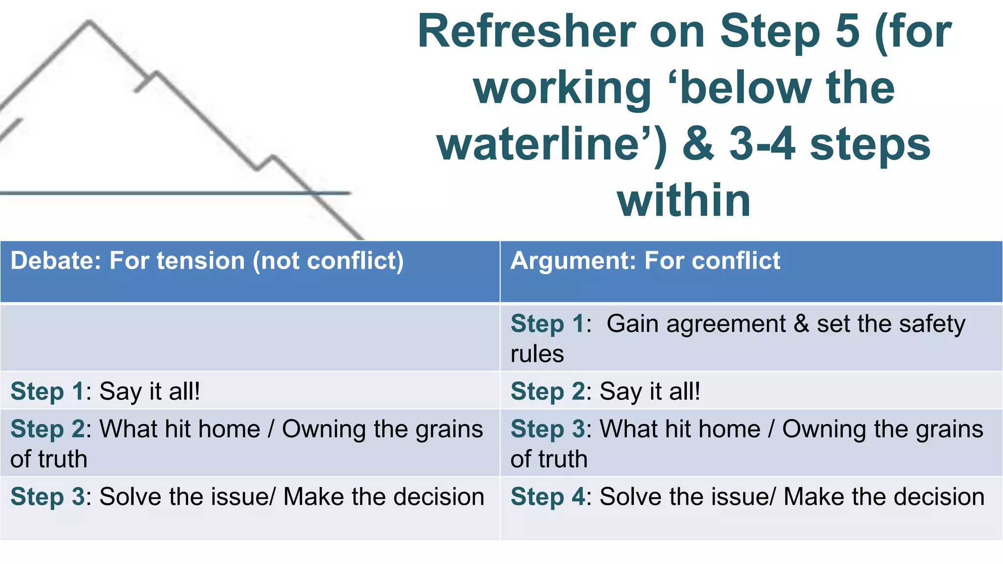 Refresher on Step 5 (for
working ‘below the
waterline’) & 3-4 steps
within
Debate: For tension (not conflict) Argument: For conflict
Step 1: Gain agreement & set the safety
rules
Step 1: Say it all! Step 2: Say it all!
Step 2: What hit home / Owning the grains
of truth
Step 3: What hit home / Owning the grains
of truth
Step 3: Solve the issue/ Make the decision Step 4: Solve the issue/ Make the decision
 