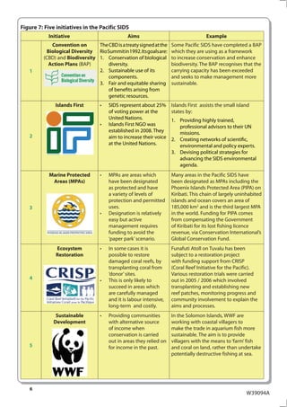 Figure 7: Five initiatives in the Pacific SIDS
           Initiative                          Aims                                  Example
            Convention on       The CBD is a treaty signed at the   Some Pacific SIDS have completed a BAP
          Biological Diversity Rio Summit in 1992. Its goals are:   which they are using as a framework
         (CBD) and Biodiversity 1. Conservation of biological       to increase conservation and enhance
           Action Plans (BAP)       diversity.                      biodiversity. The BAP recognises that the
   1                            2. Sustainable use of its           carrying capacity has been exceeded
                                    components.                     and seeks to make management more
                                3. Fair and equitable sharing       sustainable.
                                    of benefits arising from
                                    genetic resources.
              Islands First       •   SIDS represent about 25%      Islands First assists the small island
                                      of voting power at the        states by:
                                      United Nations.               1. Providing highly trained,
                                  •   Islands First NGO was            professional advisors to their UN
                                      established in 2008. They        missions.
   2                                  aim to increase their voice   2. Creating networks of scientific,
                                      at the United Nations.           environmental and policy experts.
                                                                    3. Devising political strategies for
                                                                       advancing the SIDS environmental
                                                                       agenda.
            Marine Protected      •   MPAs are areas which          Many areas in the Pacific SIDS have
             Areas (MPAs)             have been designated          been designated as MPAs including the
                                      as protected and have         Phoenix Islands Protected Area (PIPA) on
                                      a variety of levels of        Kiribati. This chain of largely uninhabited
                                      protection and permitted      islands and ocean covers an area of
   3                                  uses.                         185,000 km2 and is the third largest MPA
                                  •   Designation is relatively     in the world. Funding for PIPA comes
                                      easy but active               from compensating the Government
                                      management requires           of Kiribati for its lost fishing licence
                                      funding to avoid the          revenue, via Conservation International’s
                                      ‘paper park’ scenario.        Global Conservation Fund.
              Ecosystem           •   In some cases it is           Funafuti Atoll on Tuvalu has been
              Restoration             possible to restore           subject to a restoration project
                                      damaged coral reefs, by       with funding support from CRISP
                                      transplanting coral from      (Coral Reef Initiative for the Pacific).
                                      ‘donor’ sites.                Various restoration trials were carried
   4                              •   This is only likely to        out in 2005 / 2006 which involved
                                      succeed in areas which        transplanting and establishing new
                                      are carefully managed         reef patches, monitoring progress and
                                      and it is labour intensive,   community involvement to explain the
                                      long-term and costly.         aims and processes.
               Sustainable        •   Providing communities         In the Solomon Islands, WWF are
              Development             with alternative source       working with coastal villagers to
                                      of income when                make the trade in aquarium fish more
                                      conservation is carried       sustainable. The aim is to provide
                                      out in areas they relied on   villagers with the means to ‘farm’ fish
   5                                  for income in the past.       and coral on land, rather than undertake
                                                                    potentially destructive fishing at sea.




   6
                                                                                                        W39094A
 