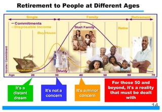 Retirement to People at Different Ages
It's a
distant
dream
It’s not a
concern
It's a minor
concern
For those 50 and
beyond, it's a reality
that must be dealt
with
14
 