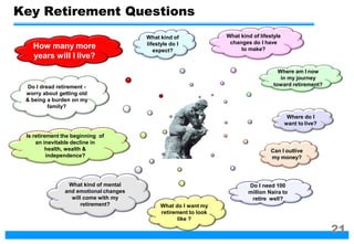 How many more
years will I live?
What kind of
lifestyle do I
expect?
What kind of lifestyle
changes do I have
to make?
Where do I
want to live?
Can I outlive
my money?
Where am I now
in my journey
toward retirement?
Do I need 100
million Naira to
retire well?
What do I want my
retirement to look
like ?
What kind of mental
and emotional changes
will come with my
retirement?
Is retirement the beginning of
an inevitable decline in
health, wealth &
independence?
Do I dread retirement -
worry about getting old
& being a burden on my
family?
Key Retirement Questions
21
 