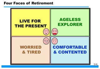 WORRIED
& TIRED
AGELESS
EXPLORER
COMFORTABLE
& CONTENTED
LIVE FOR
THE PRESENT
Four Faces of Retirement
25
 