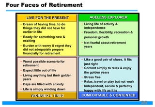 LIVE FOR THE PRESENT
• Dream of having time, to do
things they did not have for
earlier in life
• Ready for something new &
exciting
• Burden with worry & regret they
did not adequately prepare
financially for retirement
• Worst possible scenario for
retirement
• Expect little out of life
• Living anything but their golden
years
• Days are filled with anxiety
• Life is simply winding down
WORRIED & TIRED
AGELESS EXPLORER
• Living life of activity &
independence
• Freedom, flexibility, recreation &
personal growth
• Not fearful about retirement
years
• Like a good pair of shoes, it fits
just right
• Content simply to relax & enjoy
the golden years
• Stress free
• Relax, travel or play but not work
• Independent, secure & perfectly
happy with life as it is
COMFORTABLE & CONTENTED
Four Faces of Retirement
26
 