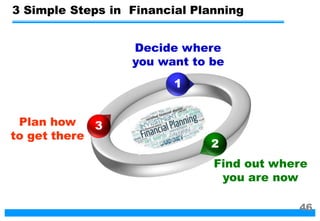 3 Simple Steps in Financial Planning
3
Decide where
you want to be
1
2
Find out where
you are now
Plan how
to get there
46
 
