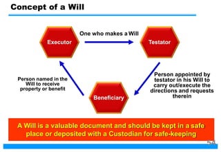 Concept of a Will
Beneficiary
Testator
Executor
One who makes a Will
Person appointed by
testator in his Will to
carry out/execute the
directions and requests
therein
Person named in the
Will to receive
property or benefit
A Will is a valuable document and should be kept in a safe
place or deposited with a Custodian for safe-keeping
54
 