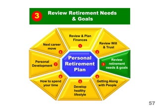 Review & Plan
Finances
1
Review Will
& Trust
2
Review
retirement
needs & goals
Personal
Retirement 3
Plan
4
Getting Along
with People
5
Develop
healthy
lifestyle
6
How to spend
your time
Personal
Development 7
Next career
move
8
3 Review Retirement Needs
& Goals
57
 