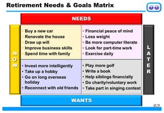 Retirement Needs & Goals Matrix
NEEDS
• Buy a new car
• Renovate the house
• Draw up will
• Improve business skills
• Spend time with family
• Financial peace of mind
• Loss weight
• Be more computer literate
• Look for part-time work
• Exercise daily
• Invest more intelligently
• Take up a hobby
• Go on long overseas
holiday
• Reconnect with old friends
• Play more golf
• Write a book
• Help siblings financially
• Do charity/voluntary work
• Take part in singing contest
N
O
W
L
A
T
E
R
WANTS
62
 
