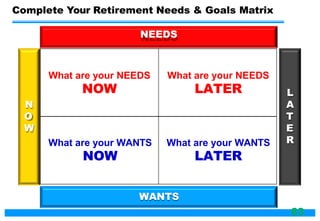 Complete Your Retirement Needs & Goals Matrix
NEEDS
What are your NEEDS
NOW
What are your NEEDS
LATER
What are your WANTS
NOW
What are your WANTS
LATER
N
O
W
L
A
T
E
R
WANTS
63
 