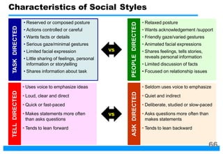 Characteristics of Social Styles
• Reserved or composed posture
• Actions controlled or careful
• Wants facts or details
• Serious gaze/minimal gestures
• Limited facial expression
• Little sharing of feelings, personal
information or storytelling
• Shares information about task
TASK
DIRECTED
• Uses voice to emphasize ideas
• Loud, clear and direct
• Quick or fast-paced
• Makes statements more often
than asks questions
• Tends to lean forward
TELL
DIRECTED
• Seldom uses voice to emphasize
• Quiet and indirect
• Deliberate, studied or slow-paced
• Asks questions more often than
makes statements
• Tends to lean backward
ASK
DIRECTED
• Relaxed posture
• Wants acknowledgement /support
• Friendly gaze/varied gestures
• Animated facial expressions
• Shares feelings, tells stories,
reveals personal information
• Limited discussion of facts
• Focused on relationship issues
PEOPLE
DIRECTED
vs
vs
66
 