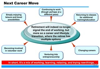 Retirement will indeed no longer
signal the end of working, but
more so a career and lifestyle
transition, where the retiree has
multiple options
Continuing to work
(though perhaps at a
different pace) Returning to classes
for additional
training/education
Changing careers
Venturing into
entrepreneurship
Becoming involved
in volunteer work
Simply enjoying
leisure and travel
possibilities
Next Career Move
In short, it's a mix of working, learning, relaxing, and trying new things
82
 