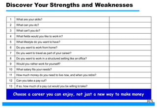 1 What are your skills?
2 What can you do?
3 What can't you do?
4 What fields would you like to work in?
5 What lifestyle do you want to have?
6 Do you want to work from home?
7 Do you want to travel as part of your career?
8 Do you want to work in a structured setting like an office?
9 Would you rather work for yourself?
10 What salary fits your needs?
11 How much money do you need to live now, and when you retire?
12 Can you take a pay cut?
13 If so, how much of a pay cut would you be willing to take?
Choose a career you can enjoy, not just a new way to make money
Discover Your Strengths and Weaknesses
85
 
