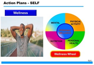 PERSONAL
WELLNESS
PHYSICAL
ACTIVITY
PERSONAL
HEALTH
NUTRITION
MENTAL
Wellness Wheel
Wellness
Action Plans - SELF
91
 