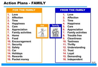 1. Love
2. Affection
3. Time
4. Happiness
5. Care
6. Appreciation
7. Family activities
8. Home
9. Food
10. Encouragement
11. Security
12. Safety
13. Car
14. Holidays
15. Rewards
16. Pocket money
1. Love
2. Affection
3. Time
4. Happiness
5. Care
6. Appreciation
7. Family activities
8. Trouble free
9. Cleanliness
10. Tastiness
11. Thrifty
12. Understanding
13. Trust
14. Loyal
15. Demanding
16. Independent
me family
FOR THE FAMILY FROM THE FAMILY
Action Plans - FAMILY
95
 