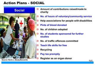  Amount of contributions raised/made to
charity
 No. of hours of voluntary/community service
 Help associations for people with disabilities
 Pints of blood donated
 No. of children adopted
 No. of students sponsored for further
studies
 No. of traffic offences committed
 Teach life skills for free
 Recycling
 Pay tax promptly
 Register as an organ donor
Social
Action Plans - SOCIAL
Source: Kevin J. Beaty/Denverite
96
 