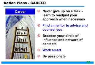 Never give up on a task -
learn to readjust your
approach when necessary
 Find a mentor to advise and
counsel you
 Broaden your circle of
influence and network of
contacts
 Work smart
 Be passionate
Career
Action Plans - CAREER
98
 