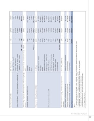 Pre-Retroactive Pay Raises
11
SteamfittersLocalNo.638L638-Steamfitters102127,068129,609
RiggersNYDistrictCouncil6$114,581$6,875
Caulkers,ShipCarpenters8$113,656$9,092
UnitedBrotherhoodofCarpentersandJoinersofAmerica(UBCJ)DockbuildersNYDistrictCouncil7$134,849$9,439
CarpentersNYDistrictCouncil278113,940316,854
UBCJTotal:299$114,434$342,261
UnitedCollegeEmployeesofFashionInstituteofTechnology/SUNY
(UCE-FIT)
Representsfaculty,non-classroomfaculty,andstaff
atFIT.
95894,452904,863
UniformedFirefightersAssociation(UFA)Firefighters7,664$197,272$15,118,959
Fireboat33$250,972$82,821
Wipers10$229,029$22,903
UFATotal:7,707$197,544$15,224,683
UniformedFireOfficersAssociation(UFOA)FireOfficers2,350$248,686$5,844,123
HearingOfficers(PerSession)110$108,887$119,642
StaffNurse2,385$84,245$2,008,973
Teachers80,800$107,060$86,504,819
DOEParaprofessional-Classroom20,386$43,893$8,948,220
Non-Pedagogical-10/12Months27$79,445$21,744
UnitedFederationofTeachers(UFT)DOET-BankPerDiem4,856$40,985$1,990,111
DOET-BankHourlyProfessionals5,119$69,892$3,577,791
DOESupervisorOfSchoolSafety113$87,980$99,417
MentalHealthWorkers2,616$118,375$3,096,697
EducationAnalyst194$100,864$195,321
UFTTotal:116,606$91,387$106,562,736
UnitedMarineDivision(UMD),InternationalLongshoremen’s
Association
MarineTitles,L333UMD271$76,311$206,477
UnitedProbationOfficersAssociation(UPOA)ProbationOfficersUnitedAssoc.665$85,984$571,797
UniformedSanitationmen’sAssociation(USA)SanitationWorkers6,164$116,095$7,156,099
UniformedSanitationChiefsAssociation(USCA)SanitationChiefs75$221,961$166,471
GrandTotal292,096$103,239$301,556,939
NOTES:
*Calculationincludesthecostofsalary,“spins”(overtime,holidaypay,night-shiftdifferential),FICAandpensioninCityfunds.
—IncludesDOE,CUNYJuniorColleges,Libraries,CulturalsandFIT.
—ExcludesHHC&NYCHA,asthosesalariesarenotfundedthroughCityTaxLevydollars.
—Excludesfundingfromothersources(federal,state,etc.)
—Excludesbargainingunitsassociatedwithnon-unionizedtitles.
Source:OfficeoftheMayor
 
