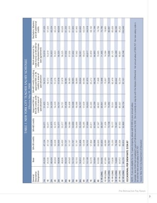 Pre-Retroactive Pay Raises
3
General
Descriptive
Designation
BaseBA+30creditsBA+60creditsApprovedMAor
BA+30creditsw/36
creditsinareaof
specialization
BA+60creditsincluding
approvedMAor36
creditsinareaof
specialization
Workexperiencefor
tradelicenseorBA+60for
otherstipulatedlicenses
(seeagreement)
Bachelors,Masters
and30additional
credits
1A45,53047,12450,07151,42554,37253,01957,320
1B45,53047,12450,07151,42554,37253,01957,320
2A48,43450,02852,97554,32957,27655,92360,224
2B48,43450,02852,97554,32957,27655,92360,224
3A48,83650,43053,37754,73157,67856,32560,626
3B48,83650,43053,37754,73157,67856,32560,626
4A49,54351,13754,08455,43858,38557,03261,333
4B49,54351,13754,08455,43858,38557,03261,333
5A50,15351,74754,69456,04858,99557,64261,943
5B50,15351,74754,69456,04858,99557,64261,943
6A50,81252,40655,35356,70759,65458,30162,602
6B51,74453,33856,28557,63960,58659,23363,534
7A53,12854,72257,66959,02361,97060,61764,918
7B56,37057,96460,91162,26565,21263,85968,160
8A59,40460,99863,94565,29968,24666,89371,194
8B63,00664,60067,54768,90171,84870,49574,796
5YRLONG64,00665,60068,54769,90172,84871,49575,796
10YRLONG67,09568,68971,63672,99075,93774,58478,885
13YRLONG69,19770,79173,73875,09278,03976,68680,987
15YRLONG73,63675,23078,17779,53182,47881,12585,426
18YRLONG74,80076,39479,34180,69583,64282,28986,590
20YRLONG83,41285,00687,95389,30792,25490,90195,202
22YRLONG88,25989,85392,80094,15497,10195,748100,049
OCCASIONALPERDIEMRATE:$154.97		
NOTE:Ifyouareeligibleforthe5yearslongevity,pleaseadd$1000toyourannualsalary
Example:JaneSmithhadcompleted5yearsoffull-timeworktheDOE.Sheiscurrentlyonstep6awiththeMastersDifferential.Herannualsalaryof$56,707.Hernewsalarycodeis
6Vandhernewannualsalaryis$57.707.
Source:NewYorkCityDepartmentofEducation
TABLE1.NEWYORKCITYTEACHERSALARYSCHEDULE
EffectiveMay19,2008
 