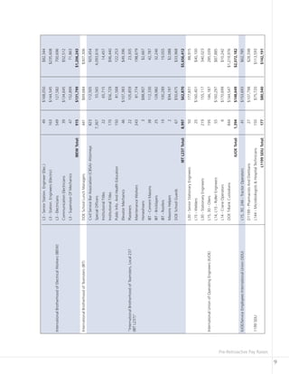Pre-Retroactive Pay Raises
9
L3-SeniorStation.Engineer(Elec.)49$168,050$82,344
L3-Station.Engineers(Electric)163$144,545$235,608
InternationalBrotherhoodofElectricalWorkers(IBEW)L3-Electricians549127,582700,696
CommunicationElectricians39$134,645$52,512
L3-SupervisorOfMechanics47152,89971,863
IBEWTotal:915$131,799$1,206,243
InternationalBrotherhoodofTeamsters(IBT)DOESchoolLunchManagers441$69,684$307,306
CivilServiceBarAssociation(CBSA)-Attorneys823112,505925,454
SpecialOfficers7,36755,5654,093,616
InstitutionalTitles2265,71514,457
InstitutionalTitles170$56,729$96,440
PublicInfo.AndHealthEducation15081,568122,253
ElevatorMechanics46$107,383$49,396
“InternationalBrotherhoodofTeamsters,Local237
(IBTL237)”
Plasterers22105,85923,305
MaintenanceWorkers24381,774198,679
Horseshoers3$88,907$2,667
IBT-CementMasons38112,33042,787
IBT-Bricklayers25128,98232,246
IBT-Roofers19100,28919,055
MasonsHelpers2$94,197$2,088
DOESchoolGuards67$50,675$33,968
IBTL237Total:8,997$62,870$5,656,412
L30-SeniorStationaryEngineers50177,83188,915
L15-Welders25$160,401$40,100
L30-StationaryEngineers219155,117340,023
InternationalUnionofOperatingEngineers(IUOE)L15,30-Oilers195146,187285,039
L14,L15-RollerEngineers55$160,297$87,885
L14-CraneOperators6$170,699$10,242
DOET-BankCustodians844$144,547$1,219,976
IUOETotal:1,394$148,649$2,072,182
IUOE/ServiceEmployeesInternationalUnion(SEIU)L15,30,246-TractorOperators41$153,693$62,785
D1199-PharmacistsAndDietitians27$107,798$28,598
1199SEIUL144-Microbiologists&HospitalTechnicians150$75,720$113,593
L1199SEIUTotal:177$80,540$142,191
 