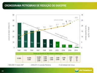 CRONOGRAMA PETROBRAS DE REDUÇÃO DE ENXOFRE


                                          60                                                                                                                            30
                                                                                                                                                                 53,0
                                          50                                                                      consumo de diesel                                     25
                                                                                                                                                        44,5
       consumo de diesel ( milhões m3 )




                                                                                                                      37,7               39,0
                                          40                                                                                                                            20




                                                                                                                                                                             emissão específica de SO2
                                                                                                         34,7
                                                                                               33,1




                                                                                                                                                                                                         (kg SO2 / m³ diesel)
                                                                                   31,7
                                                                       27,3
                                          30               25,5                                                                                                         15
                                                                                                                    emis
                                                                                                                         s   ão e
                                                18,7                                                                                spec
                                                                                                                                         ífica
                                          20                                                                                                   de S
                                                                                                                                                    O
                                                                                                                                                                        10
                                                                                                                                                    2
                                                22,6
                                          10               15,3        15,4                                                                                             5
                                                                                   14,9         7,6       7,4         5,4
                                                                                                                                           2,7                    0,6
                                                                                                                                                         2,4
                                           0                                                                                                                            0
                                               1980        1992       1994        1997        1998      2000        2002                2006            2009     2014
                                                                              Teores de Enxofre do Óleo Diesel no Brasil (ppm)

                                                                                   10.000       5.000                 3.500              2.000           1.800    500
                                               13.000             10.000                                  5.000
                                                                                    5.000       3.000     2.000       2.000               500             500      50
                                                                   5.000
                                                                                    3.000       2.000                                                      50      10

      - 1980-2006                              dados ANP              - 2009-2013         previsão Petrobras                 - % de biodiesel não incluso


10
 