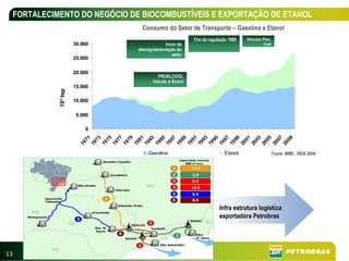 FORTALECIMENTO DO NEGÓCIO DE BIOCOMBUSTÍVEIS E EXPORTAÇÃO DE ETANOL
                                   Consumo do Setor de Transporte – Gasolina e Etanol
                                                            Fim da regulação 1999   Veículos Flex-
                         30.000               Ínicio da                                       Fuel
                                  desregulamentação do
                                                  setor
                         25.000

                         20.000
                                           PROÁLCOOL
                                         Veículo à Álcool
                         15.000
               10³ tep




                         10.000

                          5.000

                             0
                              71

                              73

                              75

                              77

                              79

                              81

                              83

                              85

                              87

                              89

                              91

                              93

                              95

                              97

                              99

                              01

                              03

                              05

                              07

                              09
                           19

                           19

                           19

                           19

                           19

                           19

                           19

                           19

                           19

                           19

                           19

                           19

                           19

                           19

                           19

                           20

                           20

                           20

                           20

                           20
                                      Gasolina                             Etanol                    Fonte: MME, BEN 2008




                                                                        Infra estrutura logística
                                                                        exportadora Petrobras




13
 