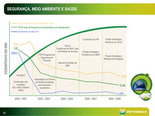 SEGURANÇA, MEIO AMBIENTE E SAÚDE


                          Taxa de frequência de acidentados fatais
                          TFCA (taxa de frequência de acidentados com afastamento)
                          Vazamento de óleo (m3)


                                                                                                Conclusão do PSP        Projeto Estratégico
                                                                                                                       “Mudança do Clima”
 DESEMPENHO EM SMS




                      13,8                                                    Novas
                       3,6                                           Exigências de SMS para
                                                                     contratação de serviços    Projeto Estratégico
                     5983                          PSP-Programa de                             “Excelência em SMS”
                                                                                                                        Projeto Estratégico
                                                    Segurança de
                                                                                                                      “Referência Energética”
                                                      Processo
                                                                      Manual de Gestão de
                                                                             SMS



                         PEGASO
                                                                                                                                          0,81
                                            Implantação de Centros
                       Certificação das      de Defesa Ambiental
                          Unidades              para resposta a                                                                         0.49
                     ISO 14001 OSHAS             vazamentos
                            18000
                                                                                                                                       254
                       2000 - 2001              2002 - 2003              2004 - 2005              2006 - 2007              2008 - 2009




16
 