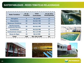 SUSTENTABILIDADE - REDES TEMÁTICAS RELACIONADAS


                               No de        Valor       No de ICTs
          Rede Temática
                              Projetos    Contratado   Participantes

            Hidrogênio           5        R$ 2,8 MM         12
            Bioprodutos         39        R$ 68,5 MM        17

        Mudanças Climáticas     41        R$ 31,7 MM        22

          Monitoramento
                                30        R$ 39,2 MM        31
         Ambiental Marinho

           Ecossistemas         35        R$ 33,9 MM        27
        Combustíveis Limpos      6        R$ 11,9 MM        5
          Reuso de Água         10        R$ 6,5 MM         15

              Total             166      R$ 194,5 MM        63




19
 