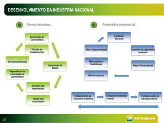 DESENVOLVIMENTO DA INDÚSTRIA NACIONAL


                       Doença Holandesa…                                               Perspectiva empresarial…


                           Exportação de                                                         Conteúdo
                           Commodities                                                           Nacional



                             Entrada de                                Maior disponibilidade                    Aumento da capacidade
                           investimentos                                                                              instalada


     Desindustrialização                                                  Mais opções e
                                           Apreciação da                   flexibilidade
                                                                                                                 Novos fornecedores
                                              Moeda
      Dependência da
       exportação de                                                     Menores preços
        commodities


                            Aumento das
                            importações

                                                           Fortalecimento da               Geração de emprego            Fortalecimento do
                              Queda das                    economia brasileira             e renda                       mercado interno
                             exportações




20
 