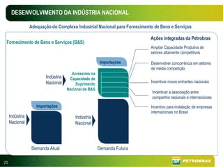 DESENVOLVIMENTO DA INDÚSTRIA NACIONAL

                 Adequação do Complexo Industrial Nacional para Fornecimento de Bens e Serviços

                                                                           Ações integradas da Petrobras
 Fornecimento de Bens e Serviços (B&S)
                                                                           Ampliar Capacidade Produtiva de
                                                                           setores altamente competitivos

                                                       Importações         Desenvolver concorrência em setores
                                                                           de média competição
                                      Acréscimo na
                        Indústria    Capacidade de
                        Nacional                                           Incentivar novos entrantes nacionais
                                         Suprimento
                                    Nacional de B&S
                                                                            Incentivar a associação entre
                                                                            companhia nacionais e internacionais

                    Importações                                            Incentivo para instalação de empresas
                                                                           internacionais no Brasil
     Indústria                          Indústria
     Nacional                           Nacional




                  Demanda Atual                       Demanda Futura

21
 