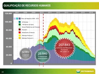 QUALIFICAÇÃO DE RECURSOS HUMANOS

            2007      2008           2009           2010     2011   2012     2013         2014   2015   2016


                   Plano de Negócios 2008 – 2012

                    28 Sondas

                    146 Barcos de Apoio

                    Novas Plataformas de Produção

                    Promef II

                    Afretamento 19 Navios

                    Refinaria Premium I

                    Refinaria Premium II




                                                                      207.643
                                                                    Lacunas de Recursos
                                                                         Humanos
                   52.862                                               PN 2009-13
                    Profissionais
                    Qualificados
                                              25.540
                                             Profissionais
                                             Selecionados




24
 