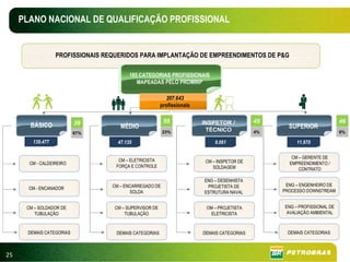 PLANO NACIONAL DE QUALIFICAÇÃO PROFISSIONAL


                  PROFISSIONAIS REQUERIDOS PARA IMPLANTAÇÃO DE EMPREENDIMENTOS DE P&G

                                        185 CATEGORIAS PROFISSIONAIS
                                           MAPEADAS PELO PROMINP

                                                          207.643
                                                        profissionais


                          39
                          39                             55
                                                         55             INSPETOR /          45
                                                                                            45                           46
                                                                                                                         46
       BÁSICO                        MÉDIO                                                         SUPERIOR
                                                        23%
                                                        23%
                                                                         TÉCNICO            4%
                                                                                            4%                           6%
                                                                                                                         6%
                          67%
                          67%
        139.477
        139.477                     47.135
                                    47.135                                  9.061
                                                                            9.061                     11.970
                                                                                                      11.970

                                                                                                    CM – GERENTE DE
                                                                                                    CM – GERENTE DE
                                    CM – ELETRICISTA                     CM – INSPETOR DE
                                                                         CM – INSPETOR DE
       CM --CALDEIREIRO
       CM CALDEIREIRO                        v
                                   FORÇA E CONTROLE                            v
                                                                            SOLDAGEM
                                                                             SOLDAGEM
                                                                                                   EMPREENDIMENTO //
                                                                                                   EMPREENDIMENTO
                                                                                                       CONTRATO
                                                                                                       CONTRATO

                                                                        ENG – DESENHISTA
                                                                        ENG – DESENHISTA
                                  CM – ENCARREGADO DE
                                  CM – ENCARREGADO DE                    PROJETISTA DE            ENG – ENGENHEIRO DE
                                                                                                   ENG – ENGENHEIRO DE
       CM --ENCANADOR
       CM ENCANADOR                          v
                                         SOLDA
                                          SOLDA
                                                                          PROJETISTA DE
                                                                        ESTRUTURA NAVAL
                                                                        ESTRUTURA NAVAL
                                                                                                 PROCESSO DOWNSTREAM
                                                                                                 PROCESSO DOWNSTREAM


      CM – SOLDADOR DE
      CM – SOLDADOR DE             CM – SUPERVISOR DE
                                   CM – SUPERVISOR DE                    OM – PROJETISTA
                                                                         OM – PROJETISTA         ENG – PROFISSIONAL DE
                                                                                                 ENG – PROFISSIONAL DE
         TUBULAÇÃO
          TUBULAÇÃO
                                             v
                                       TUBULAÇÃO
                                        TUBULAÇÃO                          ELETRICISTA
                                                                           ELETRICISTA            AVALIAÇÃO AMBIENTAL
                                                                                                  AVALIAÇÃO AMBIENTAL


      DEMAIS CATEGORIAS
      DEMAIS CATEGORIAS                      v
                                   DEMAIS CATEGORIAS
                                   DEMAIS CATEGORIAS                    DEMAIS CATEGORIAS
                                                                        DEMAIS CATEGORIAS         DEMAIS CATEGORIAS
                                                                                                  DEMAIS CATEGORIAS



25
 