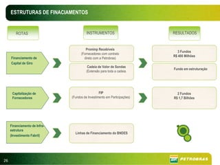 ESTRUTURAS DE FINACIAMENTOS


        ROTAS                            INSTRUMENTOS                      RESULTADOS


                                        Prominp Recebíveis
                                                                             3 Fundos
                                     (Fornecedores com contrato
                                                                           R$ 400 Milhões
     Financiamento de                  direto com a Petrobras)
     Capital de Giro
                                          Cadeia de Valor de Sondas
                                                                           Fundo em estruturação
                                         (Extensão para toda a cadeia.




      Capitalização de                            FIP                        2 Fundos
      Fornecedores             (Fundos de Investimento em Participações)   R$ 1,7 Bilhões




     Financiamento de Infra-
     estrutura
                                 Linhas de Financiamento do BNDES
     (Investimento Fabril)




26
 
