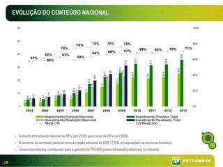 EVOLUÇÃO DO CONTEÚDO NACIONAL

       60                                                                                                                                                                                                                      100%




       50
                                                               74%                 75%                      76%                     75%                                                                                        80%

                                              70%                                                                                                            69%                 68%                 70%                 71%
                                                                                                             66%                    67%
       40                     62%               63%                                 64%




                                                                                                                                                                                                                  35.9
                   57%                                          59%
                                                                                                                                                                                                                               60%




                                                                                                                                                      32.7




                                                                                                                                                                                              32.2
                                59%




                                                                                                                                                                          31.4
                                                                                                                                        31.2
       30




                                                                                                                                 25.9




                                                                                                                                                                                                           25.3
                                                                                                                  25




                                                                                                                              23.5
                                                                                                    22.7




                                                                                                                                                                                       22.5
                                                                                                                                               22.4




                                                                                                                                                                   21.5
                                                                                                                                                                                                                               40%




                                                                                        19.9




                                                                                                           18.9



                                                                                                                       17.4
                                                                            17.2
       20




                                                                                   15



                                                                                               15
                                                                12.4
                                                             10.2




                                                                       11
                                                                                                                                                                                                                               20%
                                                9.6




                                                            9.2
                                              8.4




       10
                                7.4




                                            6.7
                    6.2




                                                      6.1
                             5.7
                  5.2




                                      5.3
                            4.6
                3.5



                          3.4
            3




        0                                                                                                                                                                                                                      0%

             2003          2004         2005            2006            2007                    2008                      2009                    2010                2011                2012                2013

                              Investimento Previsto Nacional                                                                                            Investimento Previsto Total
                              Investimento Realizado Nacional                                                                                           Investimento Realizado Total
                              Meta CN                                                                                                                   CN Realizado


     o Aumento do conteúdo nacional de 57% (em 2003) para cerca de 75% (em 2009)
     o O aumento do conteúdo nacional levou à injeção adicional de US$ 17,8 Bi em aquisições na economia brasileira
     o Essas encomendas contribuíram para a geração de 755.000 postos de trabalho adicionais na indústria


28
 