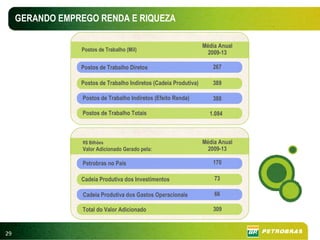 GERANDO EMPREGO RENDA E RIQUEZA

                                                                   Média Anual
                 Postos de Trabalho (Mil)
                                                                     2009-13

                 Postos de Trabalho Diretos                           267

                 Postos de Trabalho Indiretos (Cadeia Produtiva)      389

                  Postos de Trabalho Indiretos (Efeito Renda)         388

                  Postos de Trabalho Totais                          1.084



                  R$ Bilhões                                       Média Anual
                  Valor Adicionado Gerado pela:                      2009-13

                  Petrobras no País                                   170

                 Cadeia Produtiva dos Investimentos                    73

                  Cadeia Produtiva dos Gastos Operacionais             66

                  Total do Valor Adicionado                           309


29
 