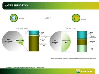 MATRIZ ENERGÉTICA



                          Mundo
                            Mundo
                                                                2007                                         Brasil           Brasil



                      12.013 (MM TEPs)                                                               238 (MM TEPs)

                                                    Hi d r o                                                                                Hidro
                                                     2%                                                                                      15%

                                                    B i o co mb ust í vei s                                                                   Outras
                                                              0%                                                                            renováveis
                                                    O ut r as                                                                                   3%
        N ão
                      R e no v áv e is                 1%                        Não            Renováveis
    re no v áv e is                                                                                                                         Biomassa
                           13%                                                renováveis           46%
        8 7%                                                                                                                                   12%
                                                     B io massa                  54%
                                                         10 %
                                                                                                                                          Produtos da
                                                                                                                                             Cana
                                                                                                                                              16%




                                                                              Fonte: Empresa de Pesquisa Energética e Agência Internacional de Energia




       DEMANDA PRIMÁRIA DE ENERGIA POR TIPO DE COMBUSTÍVEL


3
 