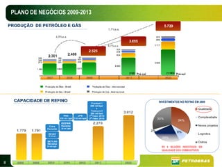 PLANO DE NEGÓCIOS 2009-2013

    PRODUÇÃO DE PETRÓLEO E GÁS
    PRODUÇ      PETRÓ      GÁ




                                   (152)              (1.183)




      CAPACIDADE DE REFINO                      INVESTIMENTOS NO REFINO EM 2009

                                                                          Qualidade


                                                                          Complexidade
                                                30%
                                                                34%
                                                                          Novos projetos
                                           2%                   9%
                                                                          Logística
                                                  25%
                                                                          Outros
                                                  R$ 6 BILHÕES INVESTIDOS EM
                                                  QUALIDADE DOS COMBUSTÍVEIS



8
 