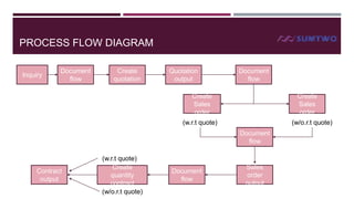 PROCESS FLOW DIAGRAM
Inquiry

Document
flow

Create
quotation

Quotation
output

Document
flow

Create
Sales
order

Create
Sales
order

(w.r.t quote)

(w/o.r.t quote)
Document
flow

Contract
output

(w.r.t quote)
Create
quantity
contract
(w/o.r.t quote)

Document
flow

Sales
order
output

 
