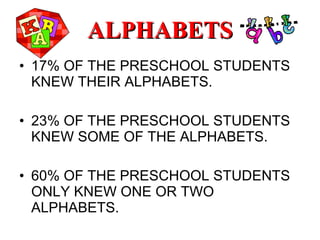 ALPHABETS 17% OF THE PRESCHOOL STUDENTS KNEW THEIR ALPHABETS. 23% OF THE PRESCHOOL STUDENTS KNEW SOME OF THE ALPHABETS. 60% OF THE PRESCHOOL STUDENTS ONLY KNEW ONE OR TWO ALPHABETS.
