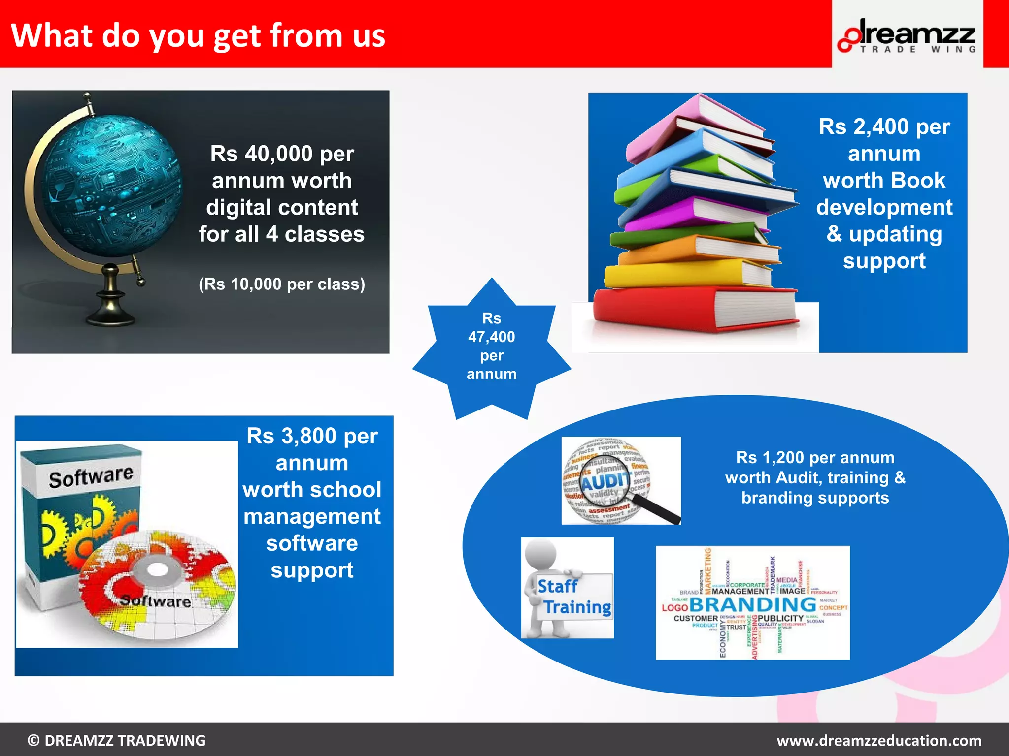 © DREAMZZ TRADEWING www.dreamzzeducation.com
What do you get from us
Rs 40,000 per
annum worth
digital content
for all 4 classes
(Rs 10,000 per class)
Rs 2,400 per
annum
worth Book
development
& updating
support
Rs 3,800 per
annum
worth school
management
software
support
Rs 1,200 per annum
worth Audit, training &
branding supports
Rs
47,400
per
annum
 