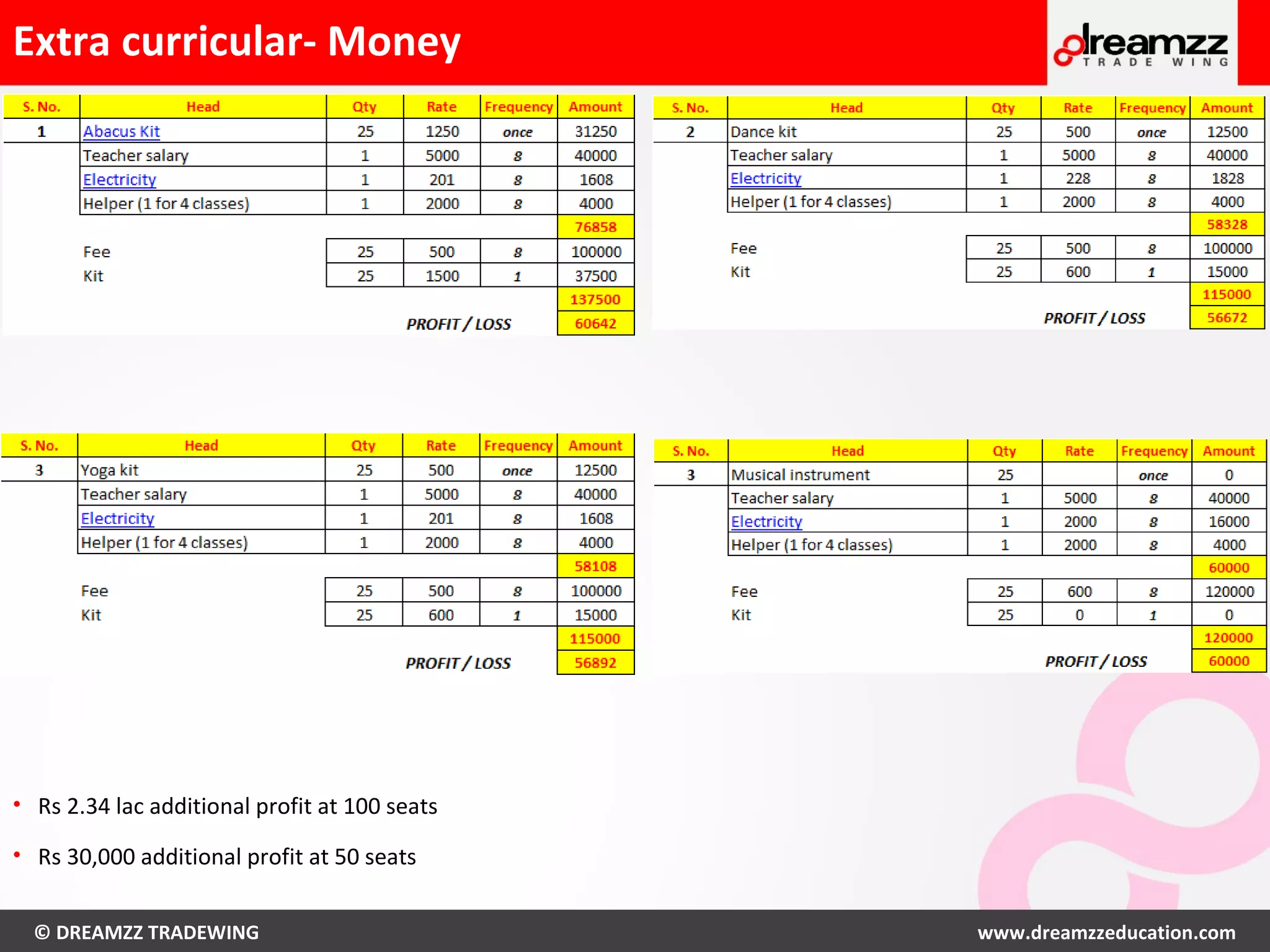 © DREAMZZ TRADEWING www.dreamzzeducation.com
Extra curricular- Money
• Rs 2.34 lac additional profit at 100 seats
• Rs 30,000 additional profit at 50 seats
 