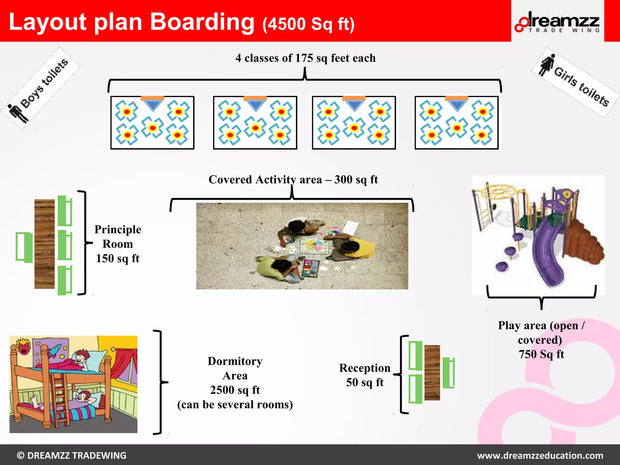 © DREAMZZ TRADEWING www.dreamzzeducation.com
Layout plan Boarding (4500 Sq ft)
4 classes of 175 sq feet each
Principle
Room
150 sq ft
Play area (open /
covered)
750 Sq ft
Covered Activity area – 300 sq ft
Dormitory
Area
2500 sq ft
(can be several rooms)
Reception
50 sq ft
 