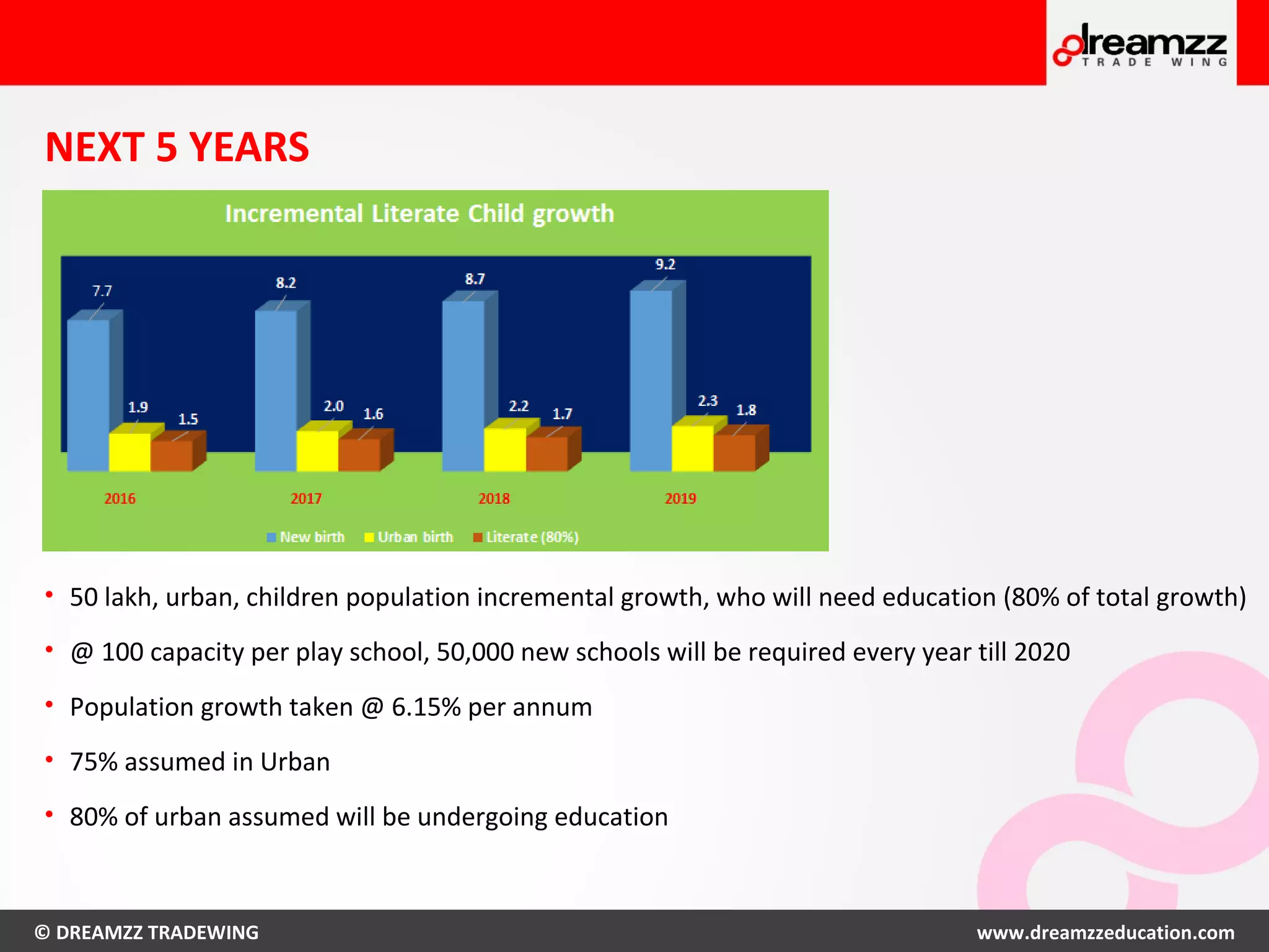 © DREAMZZ TRADEWING www.dreamzzeducation.com
NEXT 5 YEARS
• 50 lakh, urban, children population incremental growth, who will need education (80% of total growth)
• @ 100 capacity per play school, 50,000 new schools will be required every year till 2020
• Population growth taken @ 6.15% per annum
• 75% assumed in Urban
• 80% of urban assumed will be undergoing education
 