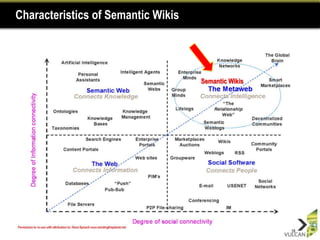 Characteristics of Semantic Wikis




                                    Semantic Wikis




                                                     18
 