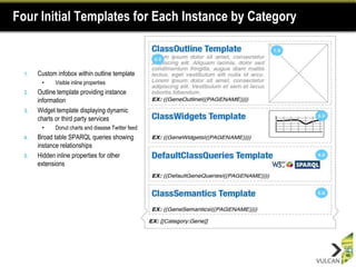 Four Initial Templates for Each Instance by Category


  1.   Custom infobox within outline template
        •    Visible inline properties
  2.   Outline template providing instance
       information
  3.   Widget template displaying dynamic
       charts or third party services
        •    Donut charts and disease Twitter feed
  4.   Broad table SPARQL queries showing
       instance relationships
  5.   Hidden inline properties for other
       extensions
 