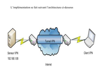 L’implémentation se fait suivant l’architecture ci-dessous
 