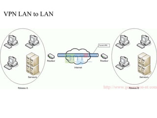 VPN LAN to LAN
 