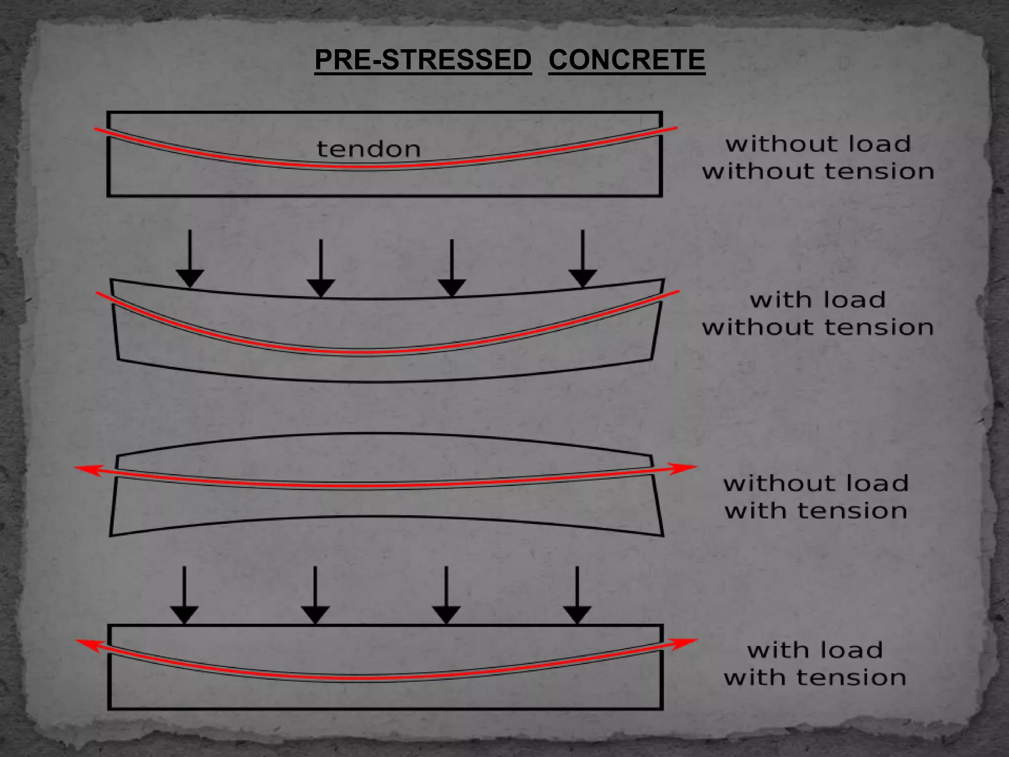 Pre stressed concrete | PPT