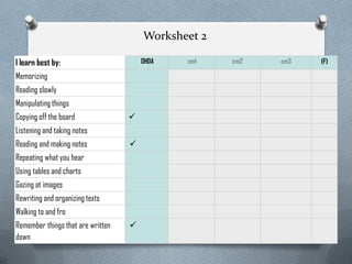 Worksheet 2 
I learn best by: 
OHDA 
cm1 
cm2 
cm3 
(F) 
Memorizing 
Reading slowly 
Manipulating things 
Copying off the board 
 
Listening and taking notes 
Reading and making notes 
 
Repeating what you hear 
Using tables and charts 
Gazing at images 
Rewriting and organizing texts 
Walking to and fro 
Remember things that are written down 
 
 