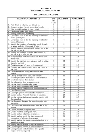 ENGLISH 4
DIAGNOSTIC/ACHIEVEMENT TEST
TABLE OF SPECIFICATIONS
LEARNING COMPETENCY NO.
OF
ITEMS
PLACEMENT PERCENTAGE
1. Note details in a literary text listened to. 1 1 2.5
2. Sequence at least 3 events using signal words. 1 2 2.5
3. Give a possible ending to a story heard. 1 3 2.5
4. Distinguish reality from fantasy. 1 4 2.5
5. Identify cause-effect relationship. 1 5 2.5
6. Use context clues to find the meaning of unfamiliar
words. (Synonyms)
1 6 2.5
7. Use context clues to find the meaning of unfamiliar
words. (Antonyms)
1 7 2.5
8. Identify the meanings of unfamiliar words through
structural analysis. (Compound Words)
1 8 2.5
9. Identify meanings of words with prefixes un, in, im,
dis, mis, re, and de.
1 9 2.5
10. Identify the meanings of words with suffixes ful,
less, er, or, ly,y, able, and ible.
1 10 2.5
11. Make inferences and draw conclusions based on a
literary text.
1 11 2.5
12. Identify the important story elements such as setting,
character and plot.
1 12 2.5
13. Predict outcomes of events in the story read. 1 13 2.5
14. Compare and contrast people, places and events in
text read.
1 14 2.5
15. Locate information using print and non-print
sources.
1 15 2.5
16. Classify related words, ideas, and concepts
according to certain characteristics and similarities.
1 16 2.5
17. Locate information from indices. 1 17 2.5
18. Get information from an announcement. 1 18 2.5
19. Use the plural form of regular nouns. 1 19 2.5
20. Use the plural form of irregular nouns. 1 20 2.5
21. Identify and use concrete nouns and abstract nouns. 1 21 2.5
22. Use collective nouns. 1 22 2.5
23. Use simple present tense of verbs in sentences. 1 23 2.5
24. Identify and use Personal Pronouns in sentences. 1 24 2.5
25. Use the pronoun that agrees in gender, number with
the antecedent.
1 25 2.5
26. Use Possessive Pronoun that agree in gender with
antecedent.
1 26 2.5
27. Use correct time expression to tell an action in the
present.
1 27 2.5
28. Use the past form of regular verbs. 1 28 2.5
29. Use the past form of irregular verbs. 1 29 2.5
30. Identify and use adjectives in sentences. 1 30 2.5
31. Identify and use words that show degrees of
comparison of adjectives in sentences.
1 31 2.5
32. Identify and use the correct order of adjectives in a
series in sentences.
1 32 2.5
33. Identify and use adverbs of place in sentences. 1 33 2.5
34. Use appropriate adverbs of time in sentences. 1 34 2.5
35. Use a particular kind of sentence for a specific
purpose (making requests)
1 35 2.5
 