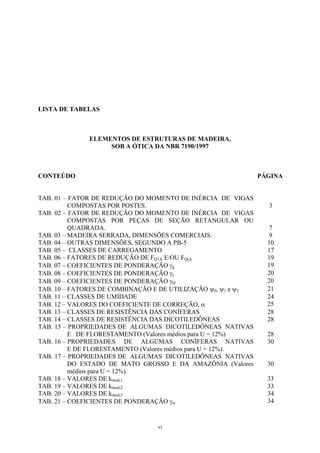 LISTA DE TABELAS
ELEMENTOS DE ESTRUTURAS DE MADEIRA,
SOB A ÓTICA DA NBR 7190/1997
CONTEÚDO PÁGINA
TAB. 01 – FATOR DE REDUÇÃO DO MOMENTO DE INÉRCIA DE VIGAS
COMPOSTAS POR POSTES. 3
TAB. 02 – FATOR DE REDUÇÃO DO MOMENTO DE INÉRCIA DE VIGAS
COMPOSTAS POR PEÇAS DE SEÇÃO RETANGULAR OU
QUADRADA. 7
TAB. 03 – MADEIRA SERRADA, DIMENSÕES COMERCIAIS. 9
TAB. 04 – OUTRAS DIMENSÕES, SEGUNDO A PB-5 10
TAB. 05 – CLASSES DE CARREGAMENTO 17
TAB. 06 – FATORES DE REDUÇÃO DE FQ1,k E/OU FQj,k 19
TAB. 07 – COEFICIENTES DE PONDERAÇÃO γg 19
TAB. 08 – COEFICIENTES DE PONDERAÇÃO γε 20
TAB. 09 – COEFICIENTES DE PONDERAÇÃO γQ 20
TAB. 10 – FATORES DE COMBINAÇÃO E DE UTILIZAÇÃO ψ0, ψ1 e ψ2 21
TAB. 11 – CLASSES DE UMIDADE 24
TAB. 12 – VALORES DO COEFICIENTE DE CORREÇÃO, α 25
TAB. 13 – CLASSES DE RESISTÊNCIA DAS CONÍFERAS 28
TAB. 14 – CLASSES DE RESISTÊNCIA DAS DICOTILEDÔNEAS 28
TAB. 15 – PROPRIEDADES DE ALGUMAS DICOTILEDÔNEAS NATIVAS
E DE FLORESTAMENTO (Valores médios para U = 12%) 28
TAB. 16 – PROPRIEDADES DE ALGUMAS CONÍFERAS NATIVAS
E DE FLORESTAMENTO (Valores médios para U = 12%).
30
TAB. 17 – PROPRIEDADES DE ALGUMAS DICOTILEDÔNEAS NATIVAS
DO ESTADO DE MATO GROSSO E DA AMAZÔNIA (Valores
médios para U = 12%).
30
TAB. 18 – VALORES DE kmod,1 33
TAB. 19 – VALORES DE kmod,2 33
TAB. 20 – VALORES DE kmod,3 34
TAB. 21 – COEFICIENTES DE PONDERAÇÃO γw 34
vi
 