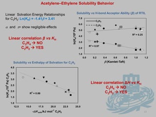 Task Specific ILs Having Amino Acid Structure (AA–TSILs)830 %wt in H2O30 %wt in EGRecycle test (30 %wt in EG)FT-IR and NMR spectroscopies suggest the formation of ammonium carbamate and bicarbonate species (chemical interaction) in the solution when CO2 is absorbed.
